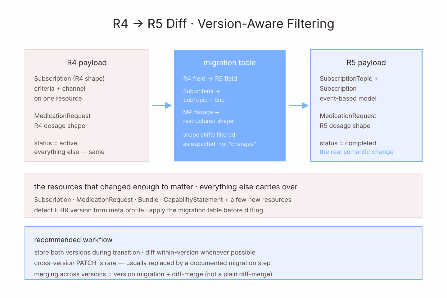 Origami-folded diagram of a cross-version FHIR diff showing R4 and R5 payloads mapped through a migration table with expected shape shifts filtered and semantic changes highlighted, drawn as flat paper-fold shapes with soft-blue accents on cream paper