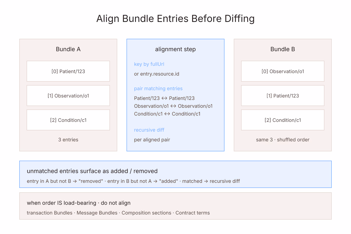 Origami-folded diagram of two Bundles with entries in different order being aligned by fullUrl before per-entry recursive diff, drawn as flat paper-fold shapes with soft-blue accents on cream paper