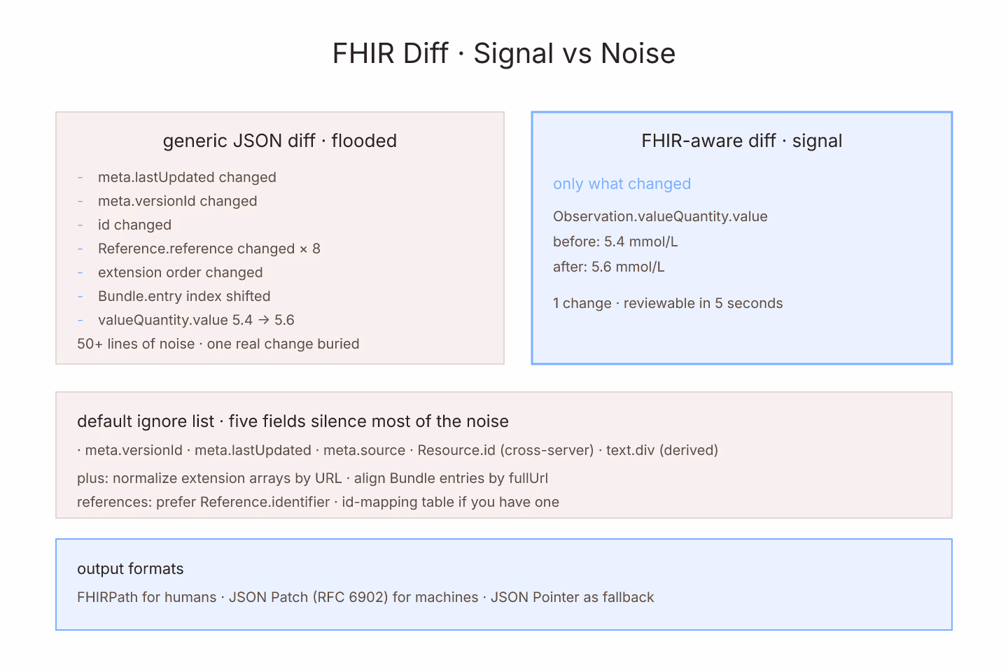 Origami-folded diagram of two FHIR resources side-by-side with noise fields folded out of view and clinical differences highlighted, drawn as flat paper-fold shapes with soft-blue accents on cream paper