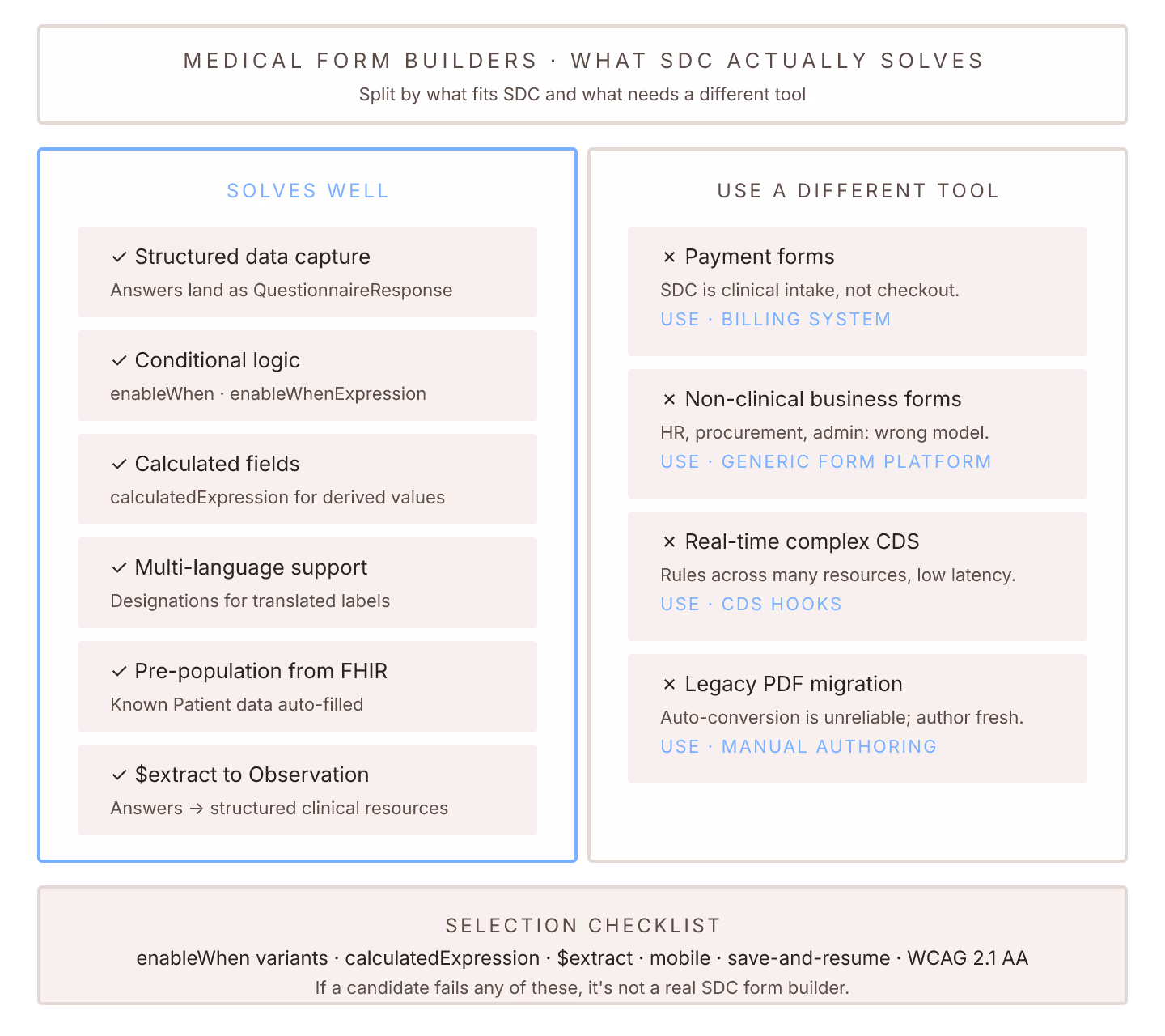 Medical Form Builders: How SDC Simplifies Clinical Intake