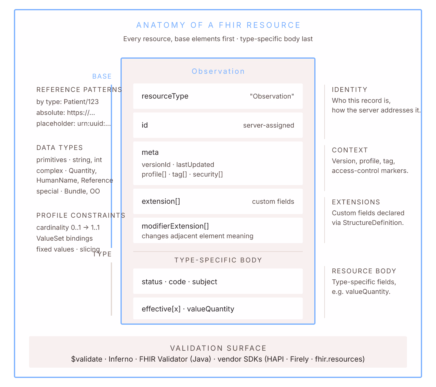 FHIR Schema Structure: Practical Guide for Integration Engineers