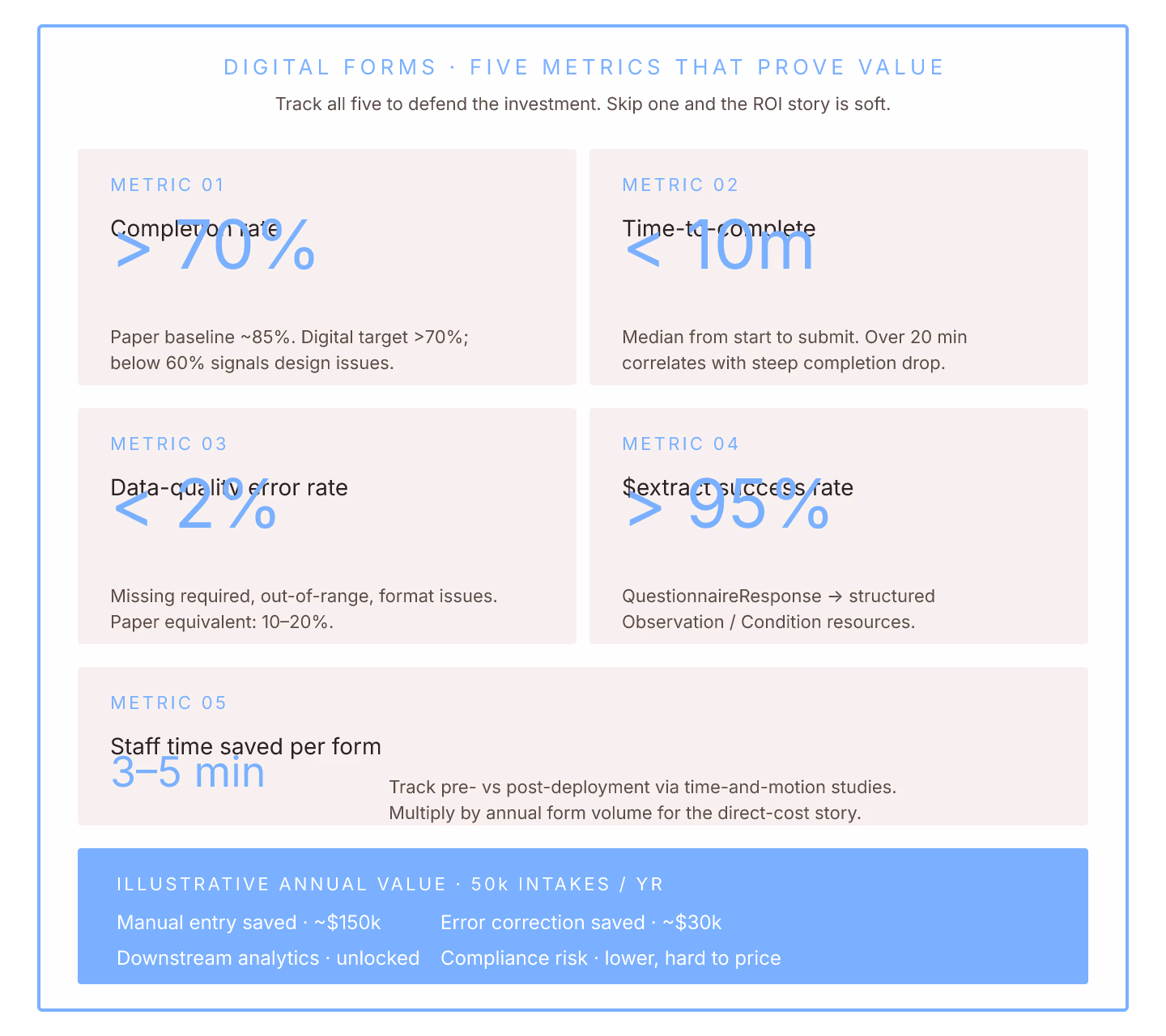 Digital Forms in Healthcare: 5 Value Metrics That Matter