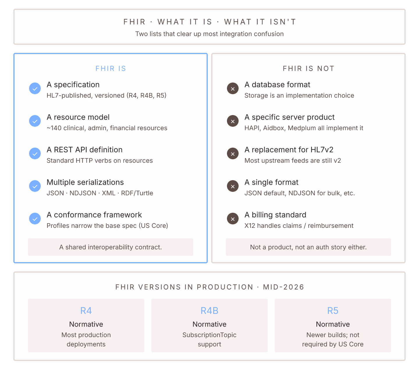 FHIR Format: What It Is and What It Isn't