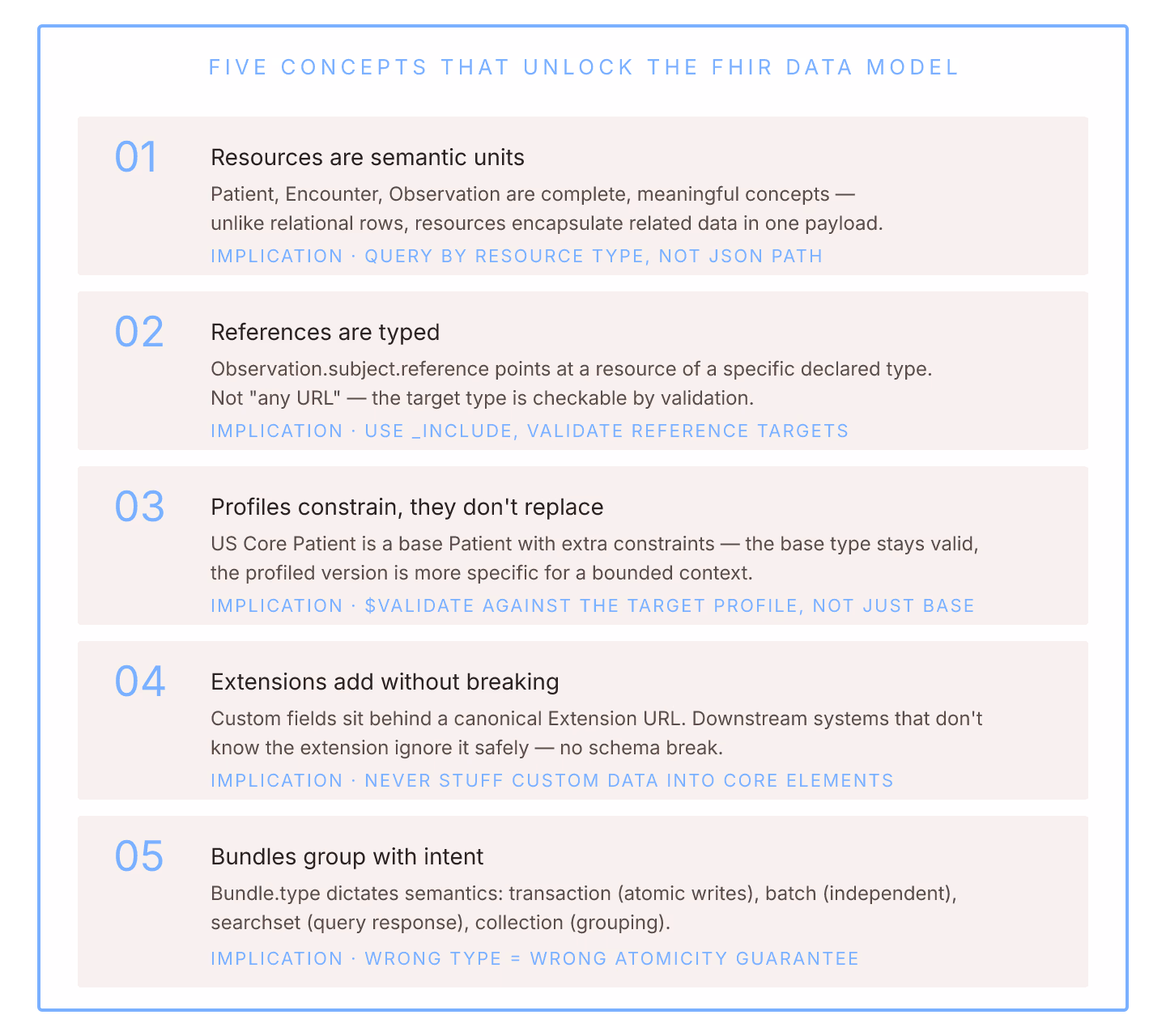 FHIR Data Model: 5 Key Concepts for Anyone Working With Health Data