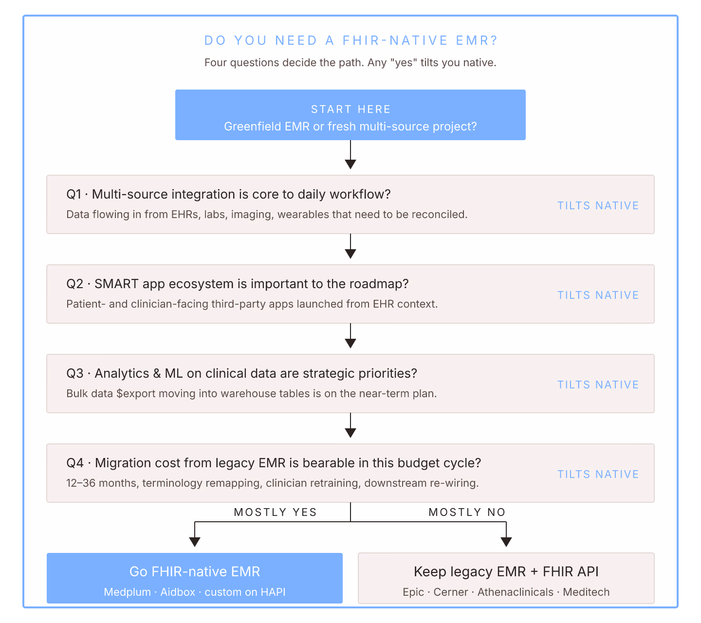FHIR EMR: Assessing Whether Your Practice Actually Needs One