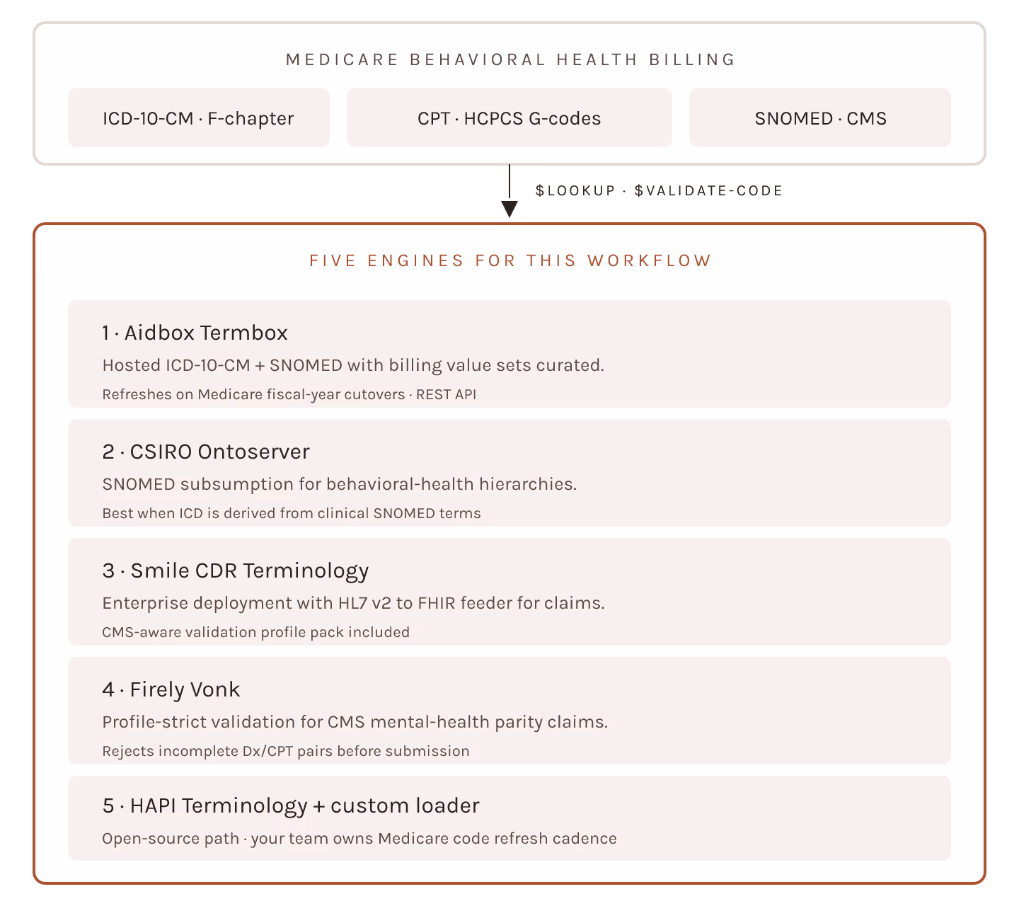 Five FHIR terminology engines that fit Medicare behavioral health billing: ICD-10-CM F-chapter, CPT/HCPCS G-codes, and CMS-aware validation profiles.