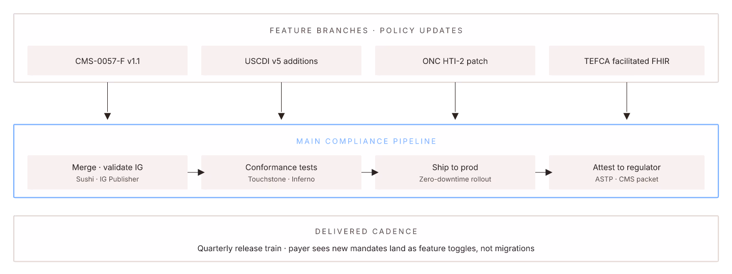 How to Ship CMS-0057-F as a Product Feature Instead of a Two-Year Compliance Project