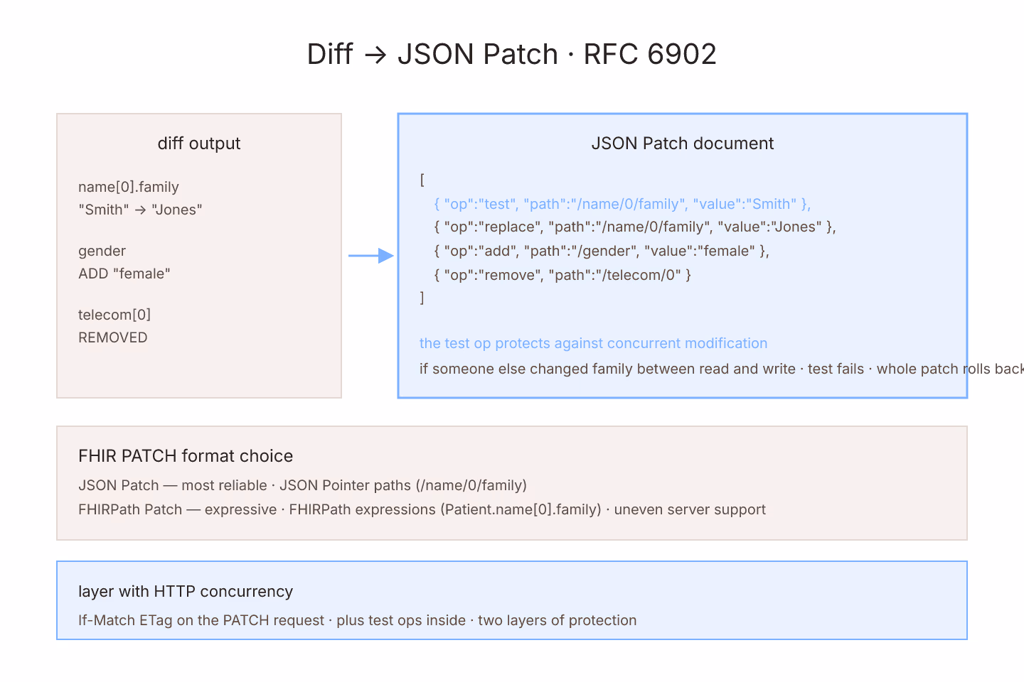 Origami-folded diagram of a JSON diff transforming into a JSON Patch document with test, remove, add, and replace ops annotated by path, drawn as flat paper-fold shapes with soft-blue accents on cream paper