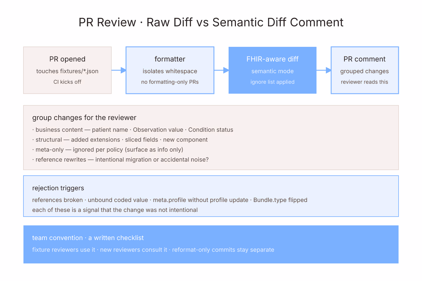 Origami-folded diagram of a PR review flow with raw diff, formatter step, and semantic diff comment feeding a reviewer's checklist, drawn as flat paper-fold shapes with soft-blue accents on cream paper