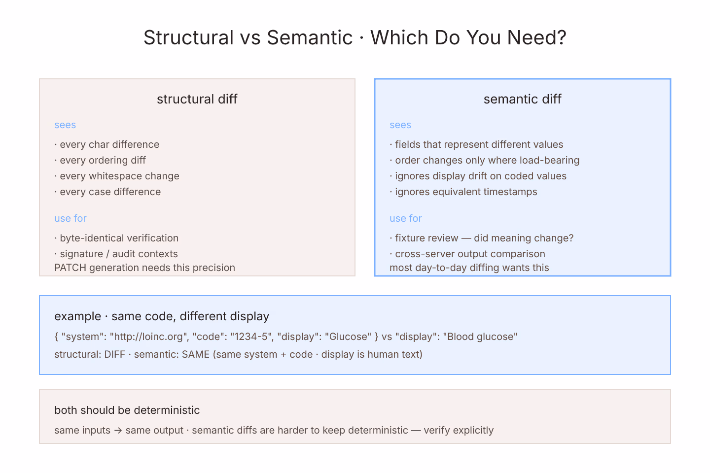 Origami-folded diagram of structural vs semantic FHIR diff modes side-by-side with example outputs annotated, drawn as flat paper-fold shapes with soft-blue accents on cream paper