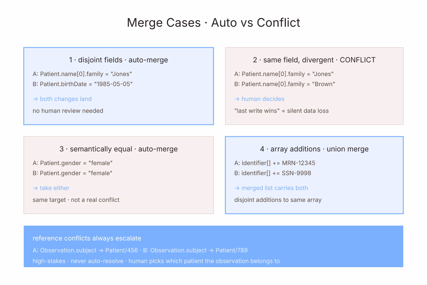 Origami-folded diagram of four merge cases — disjoint, same-field conflict, semantic equal, array union — with resolution paths annotated, drawn as flat paper-fold shapes with soft-blue accents on cream paper